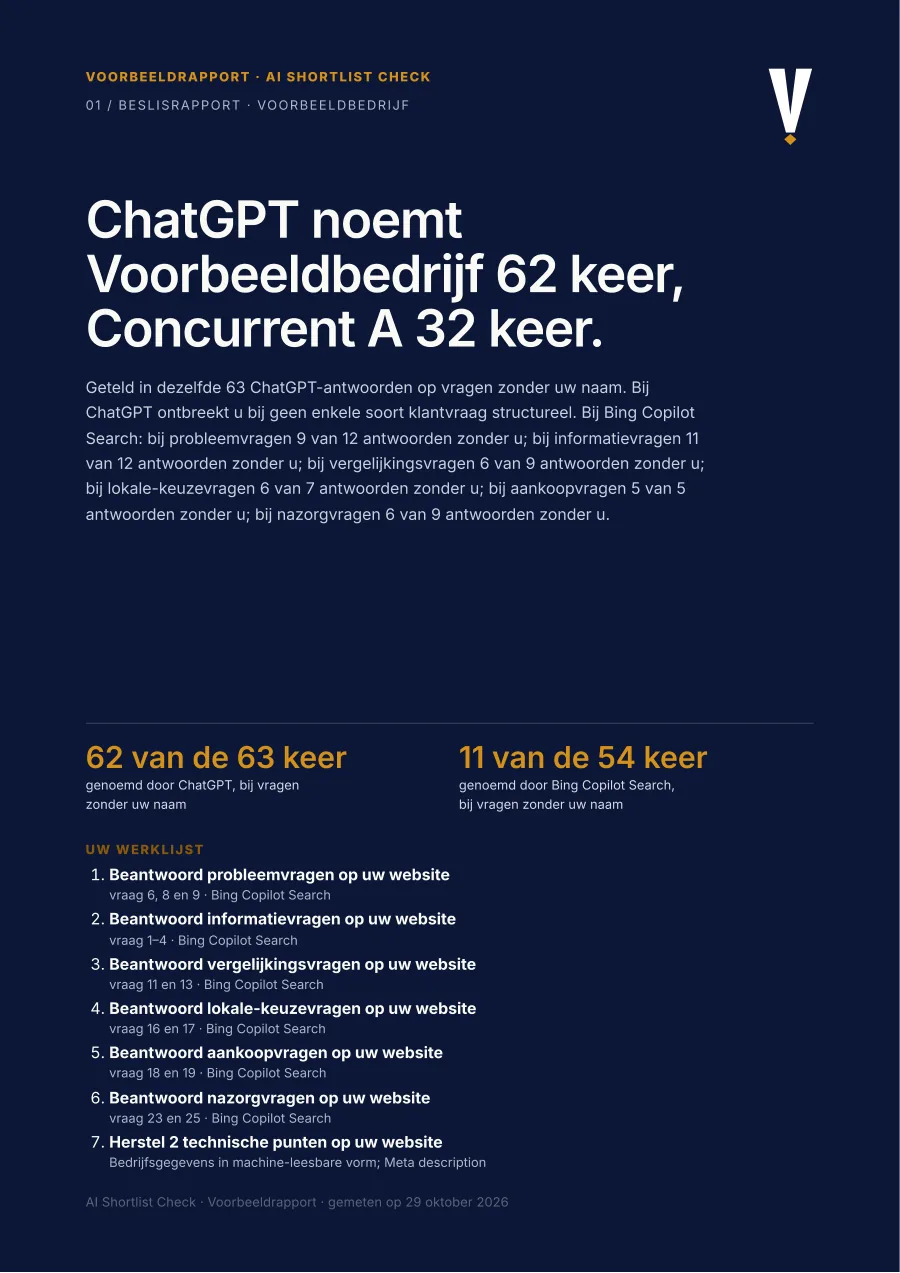 Voorpagina van het beslisrapport: ChatGPT noemt Voorbeeldbedrijf 62 keer, Concurrent A 32 keer